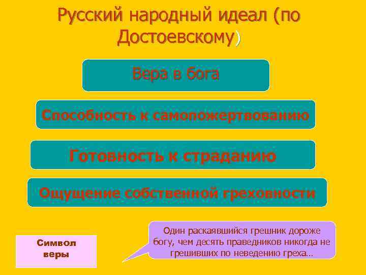Русский народный идеал (по Достоевскому) Вера в бога Способность к самопожертвованию Готовность к страданию