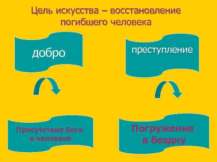 Цель искусства – восстановление погибшего человека добро преступление Присутствие бога в человеке Погружение в