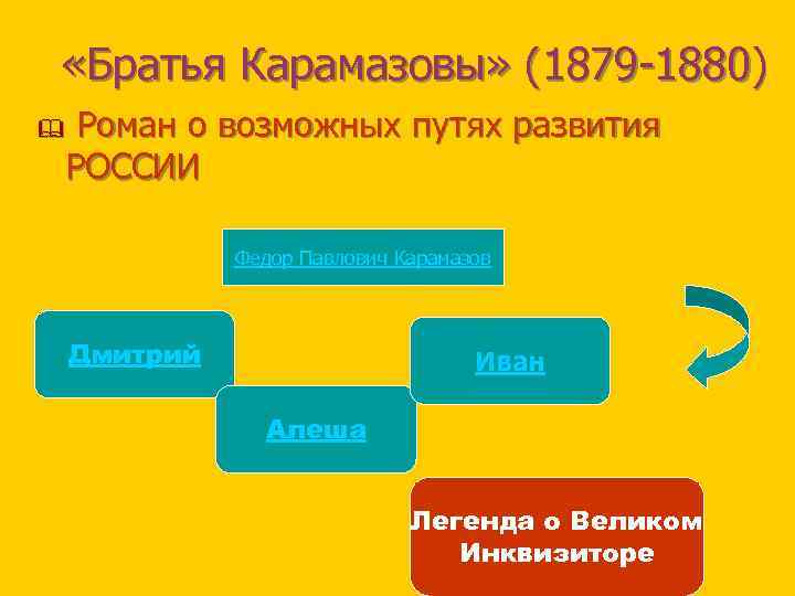  «Братья Карамазовы» (1879 -1880) & Роман о возможных путях развития РОССИИ Федор Павлович