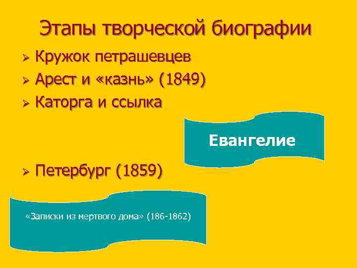 Этапы творческой биографии Кружок петрашевцев Ø Арест и «казнь» (1849) Ø Каторга и ссылка