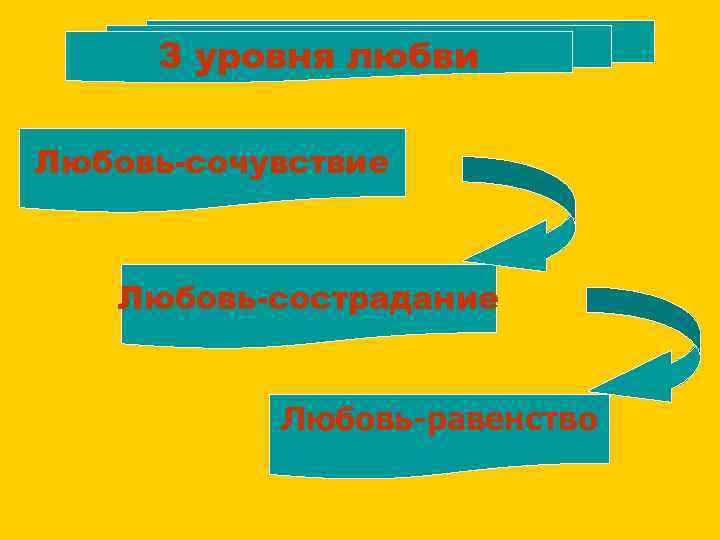 З уровня любви Любовь-сочувствие Любовь-сострадание Любовь-равенство 