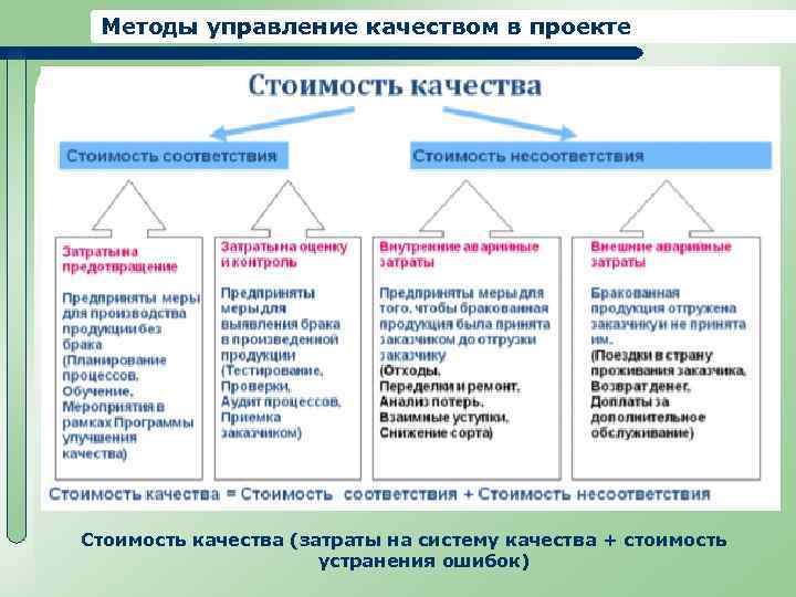 Методы управление качеством в проекте Стоимость качества (затраты на систему качества + стоимость устранения