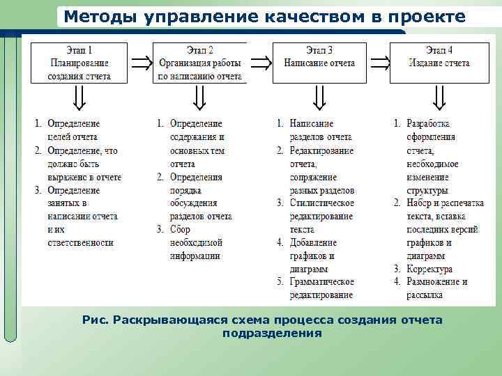 Принципы метода проектов