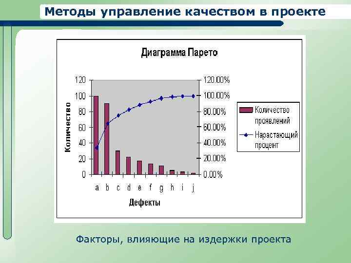 Методы управление качеством в проекте Факторы, влияющие на издержки проекта 