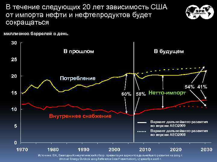 В течение следующих 20 лет зависимость США от импорта нефти и нефтепродуктов будет сокращаться