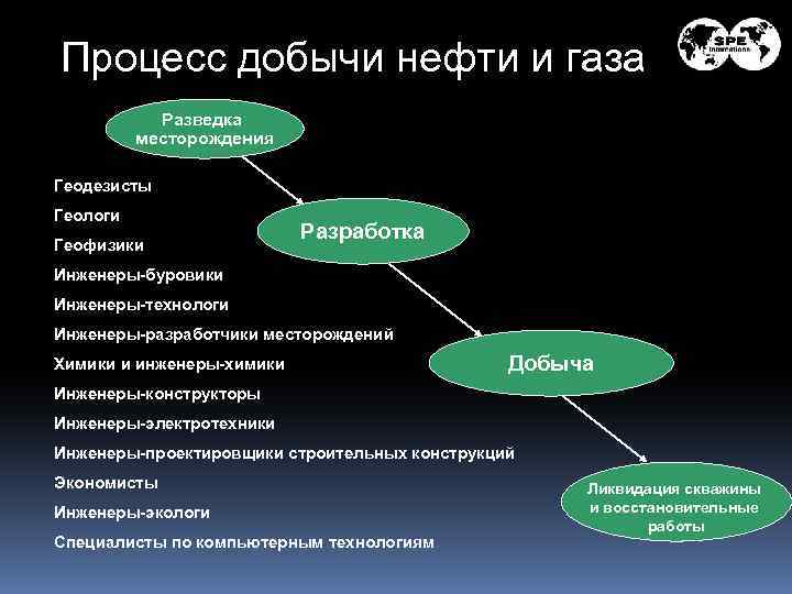 Процесс добычи нефти и газа Разведка месторождения Геодезисты Геологи Геофизики Разработка Инженеры-буровики Инженеры-технологи Инженеры-разработчики