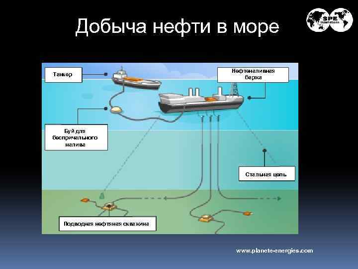 Добыча нефти в море Танкер Нефтеналивная баржа Буй для беспричального налива Стальная цепь Подводная