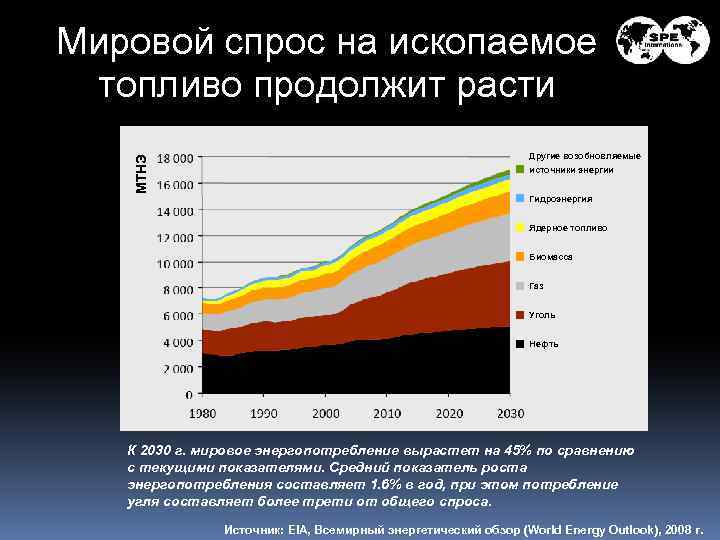 МТНЭ Мировой спрос на ископаемое топливо продолжит расти Другие возобновляемые источники энергии Гидроэнергия Ядерное