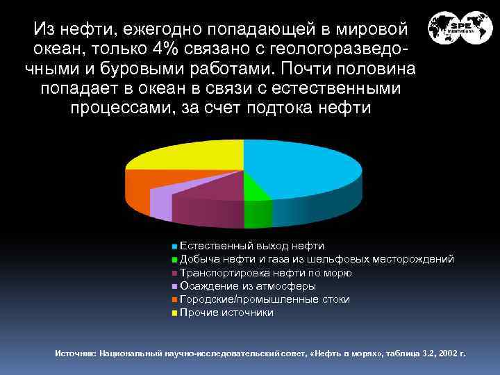 Загрязнение мирового океана диаграмма