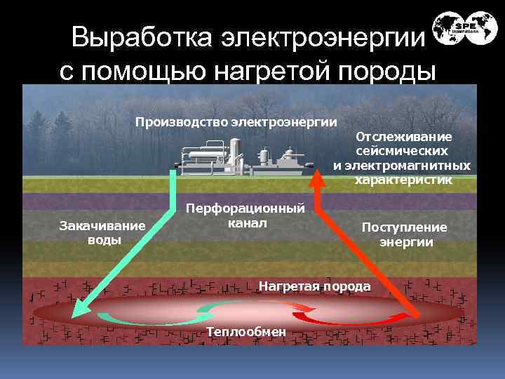 Выработка электроэнергии с помощью нагретой породы Производство электроэнергии Отслеживание сейсмических и электромагнитных характеристик Закачивание