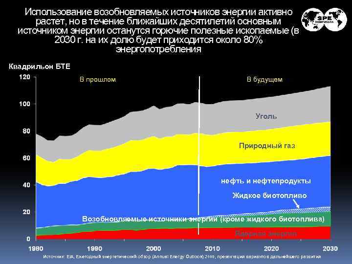 Использование возобновляемых источников энергии активно растет, но в течение ближайших десятилетий основным источником энергии