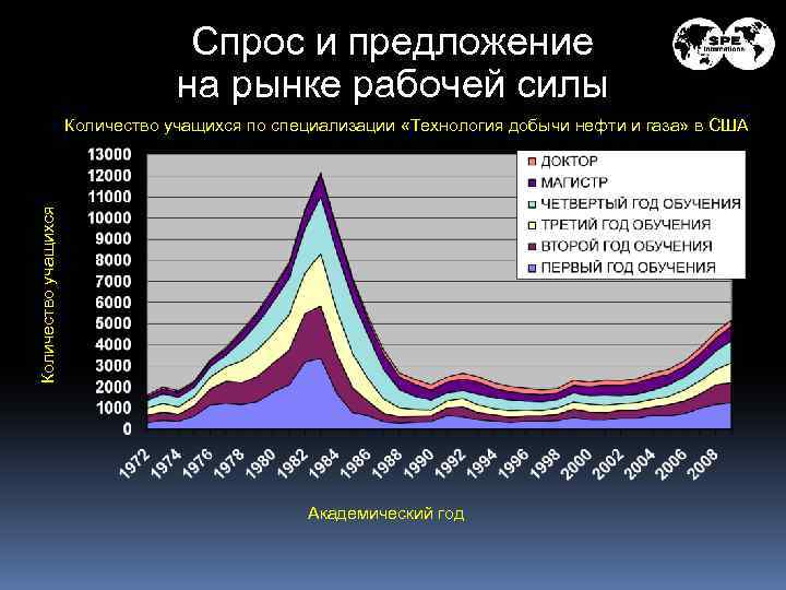 Спрос и предложение на рынке рабочей силы Количество учащихся по специализации «Технология добычи нефти