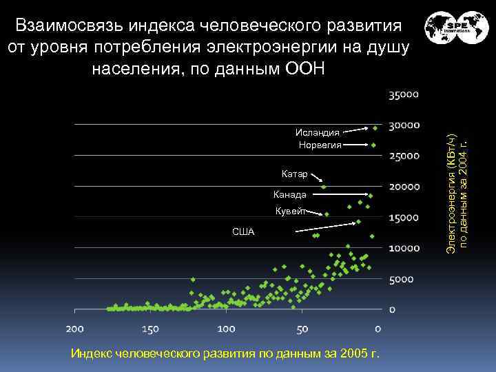 Пороговый уровень потребления. Потребление энергии на душу населения. Потребление электроэнергии на душу населения. Индекс человеческого развития Италии. Потребление энергии на душу населения по странам.