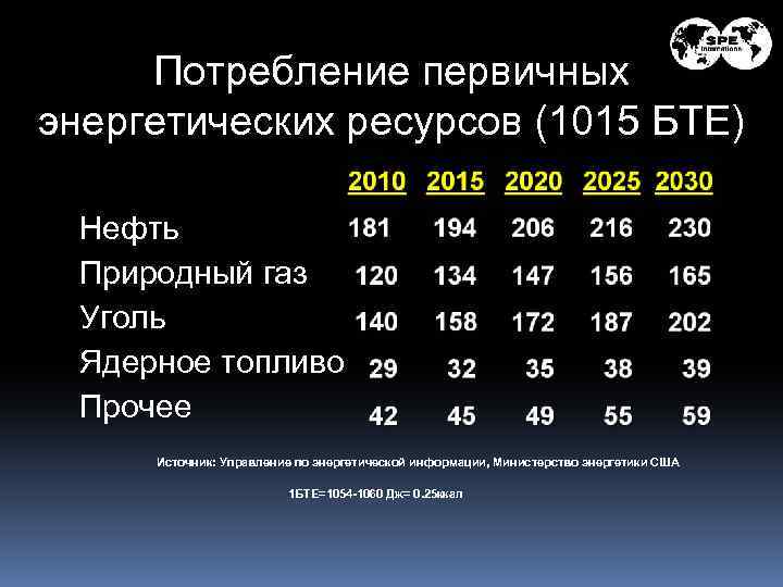 Мощность нефти. Первичные энергетические ресурсы уголь. Таблица потребления нефть, ГАЗ И уголь .. Потребность нефти газа и угля. Мировые запасы энергетических ресурсов млрд т условного топлива.