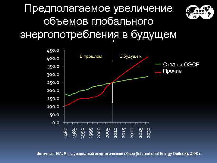 Предполагаемое увеличение объемов глобального энергопотребления в будущем В прошлом В будущем Страны ОЭСР Прочие