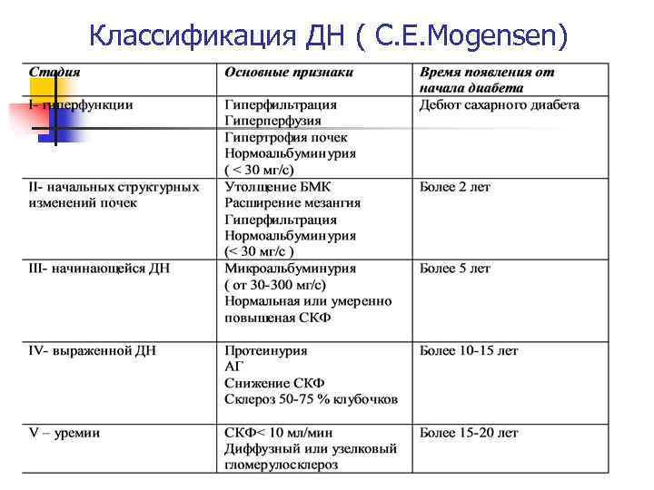 Классификация ДН ( С. Е. Mogensen) 
