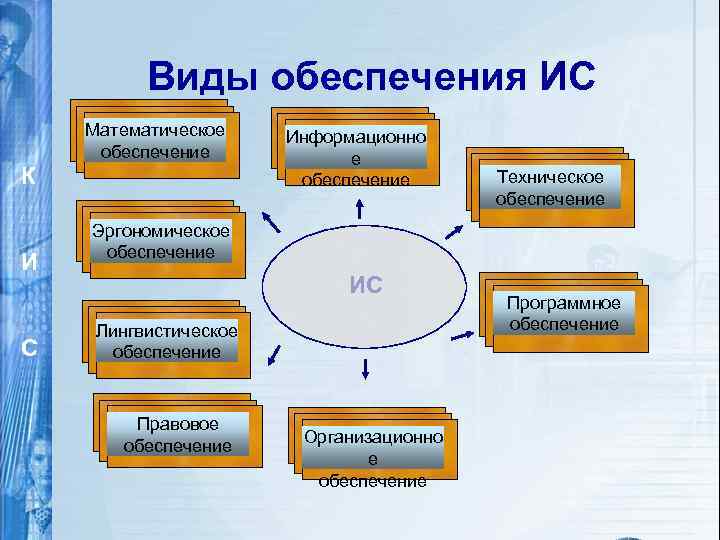 Виды обеспечения ИС Математическое обеспечение К И С Информационно е обеспечение Техническое обеспечение Эргономическое