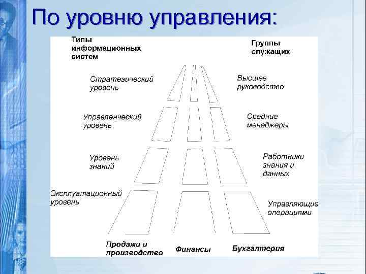 По уровню управления: 