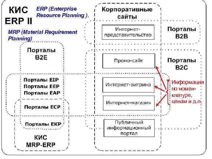 Корпоративная система. Схема систем ERP Mrp. Информационные системы класса Mrp,ERP,ERP-2.. Схема корпоративной информационной системы. Классификация корпоративных информационных систем схема.