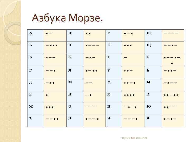 Азбука Морзе. A • − И • • P • − • Ш −−−−