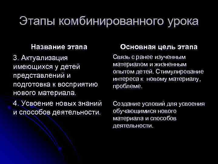 Этапы комбинированного урока Название этапа 3. Актуализация имеющихся у детей представлений и подготовка к