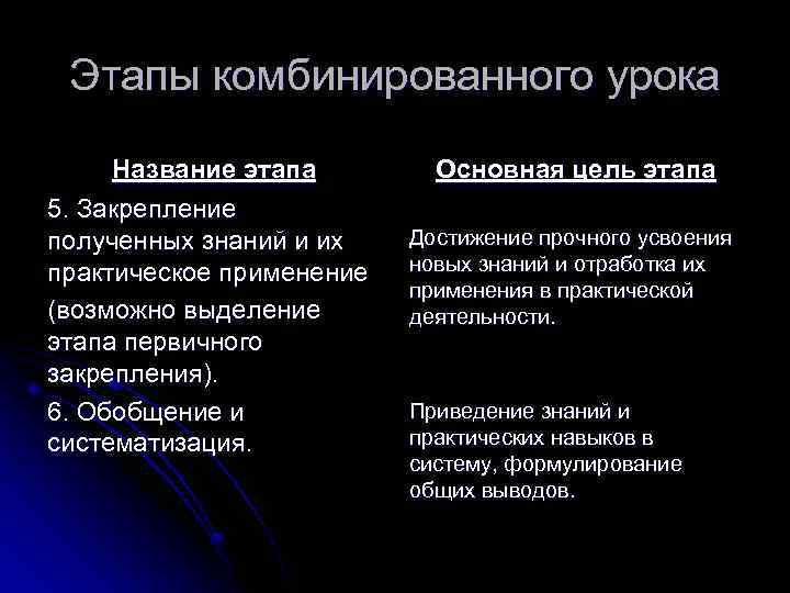 Этапы комбинированного урока Название этапа 5. Закрепление полученных знаний и их практическое применение (возможно