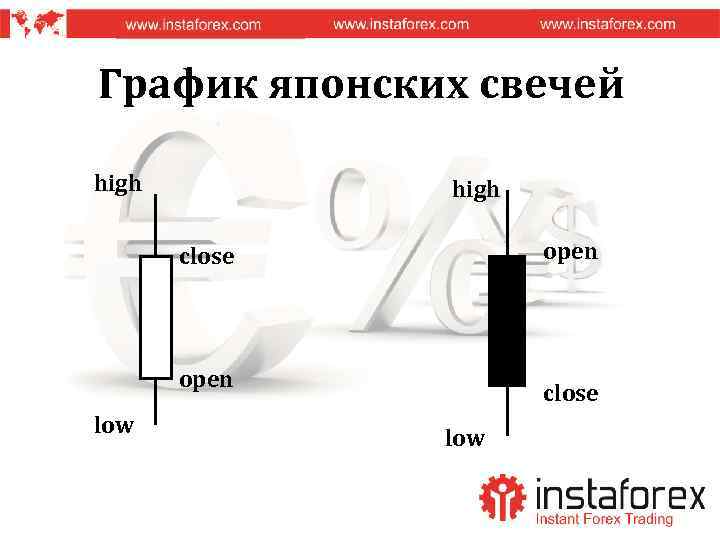 График японских свечей high open close open low close low 