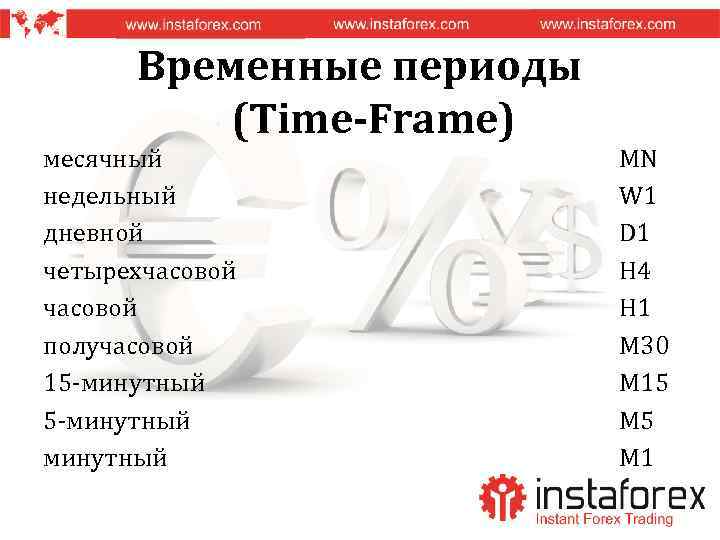 Временные периоды (Time-Frame) месячный недельный дневной четырехчасовой получасовой 15 -минутный MN W 1 D