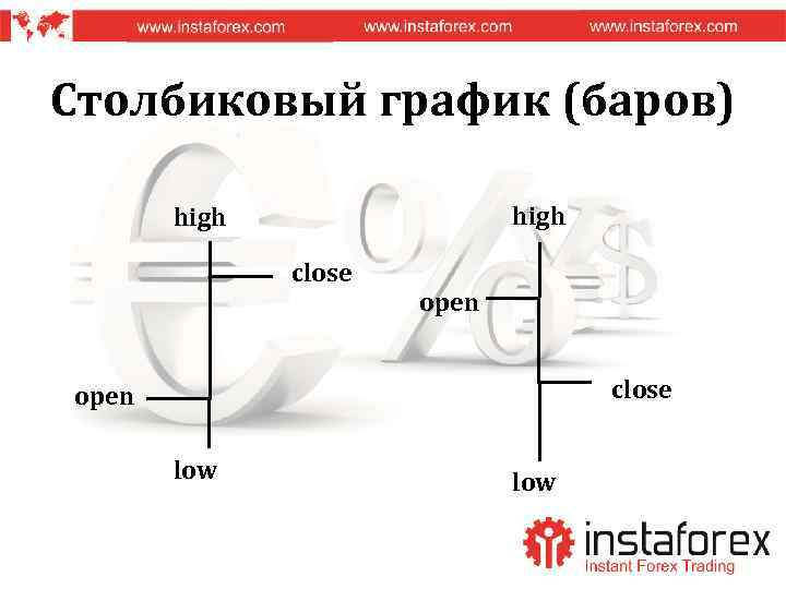 Столбиковый график (баров) high close open low 