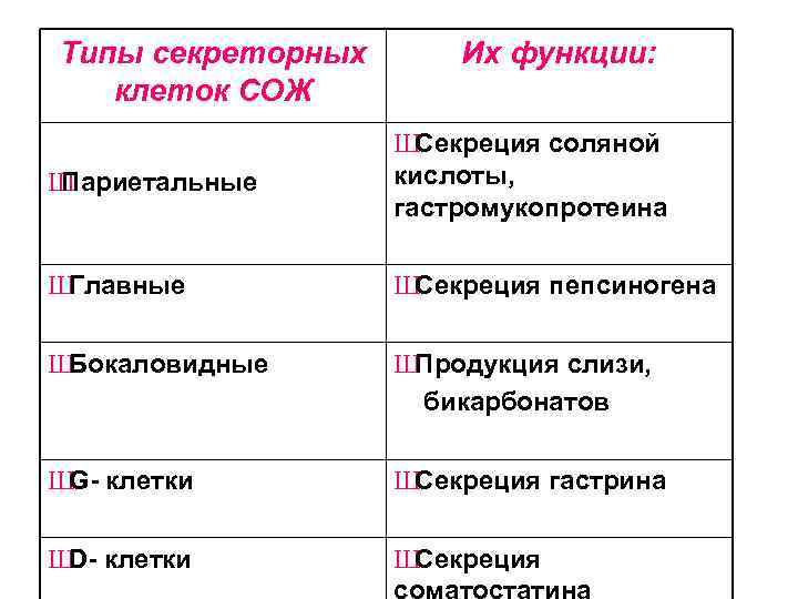 Типы секреторных клеток СОЖ Их функции: Ш Париетальные Ш Секреция соляной кислоты, гастромукопротеина Ш