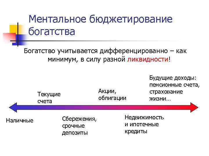 Ментальное бюджетирование богатства Богатство учитывается дифференцированно – как минимум, в силу разной ликвидности! Акции,