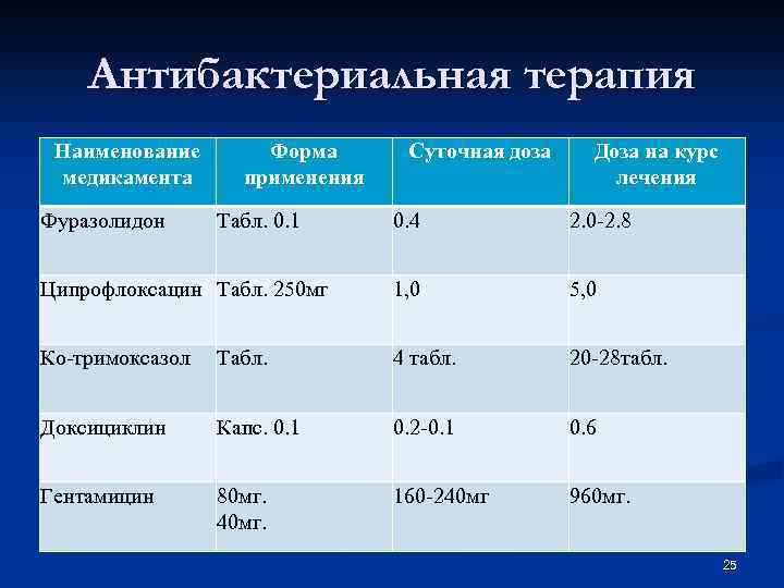 Антибактериальная терапия Наименование медикамента Фуразолидон Форма применения Табл. 0. 1 Суточная доза Доза на