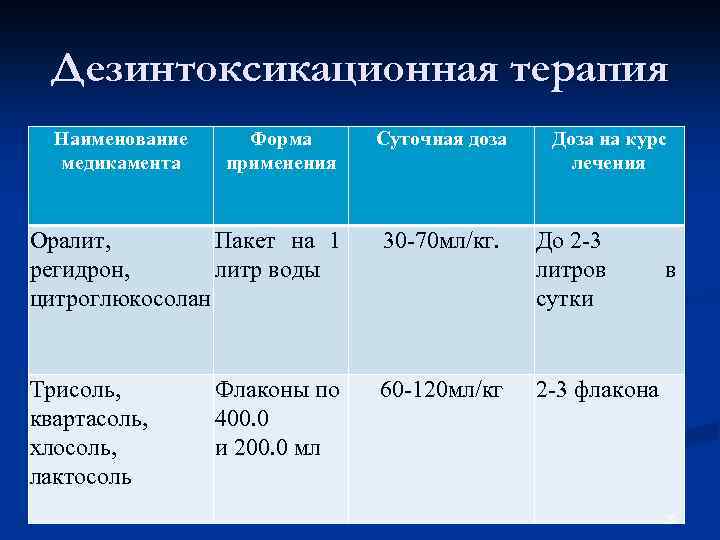 Дезинтоксикационная терапия Наименование медикамента Форма применения Суточная доза Оралит, Пакет на 1 регидрон, литр