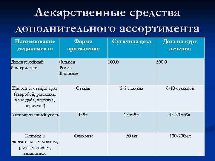 Лекарственные средства дополнительного ассортимента Наименование медикамента Дизентерийный бактериофаг Форма применения Флакон Per os В