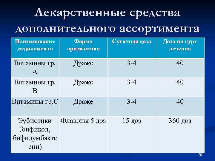 Лекарственные средства дополнительного ассортимента Наименование медикамента Форма применения Суточная доза Доза на курс лечения