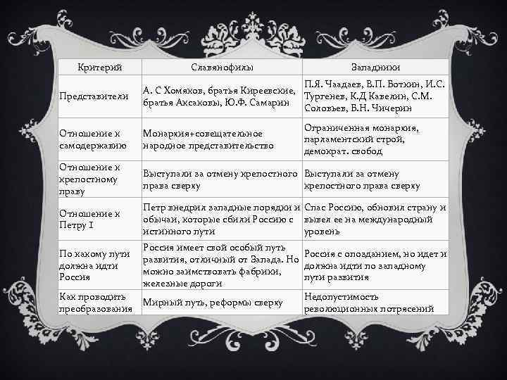 Критерий Славянофилы Западники Представители П. Я. Чаадаев, В. П. Боткин, И. С. А. С