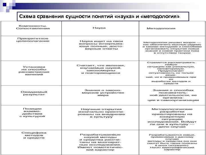 Схема сравнения сущности понятий «наука» и «методология» 