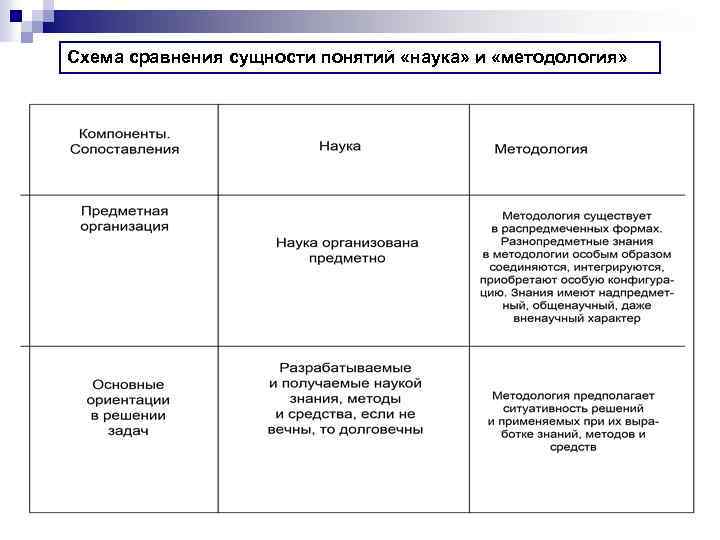 Схема сравнения сущности понятий «наука» и «методология» 