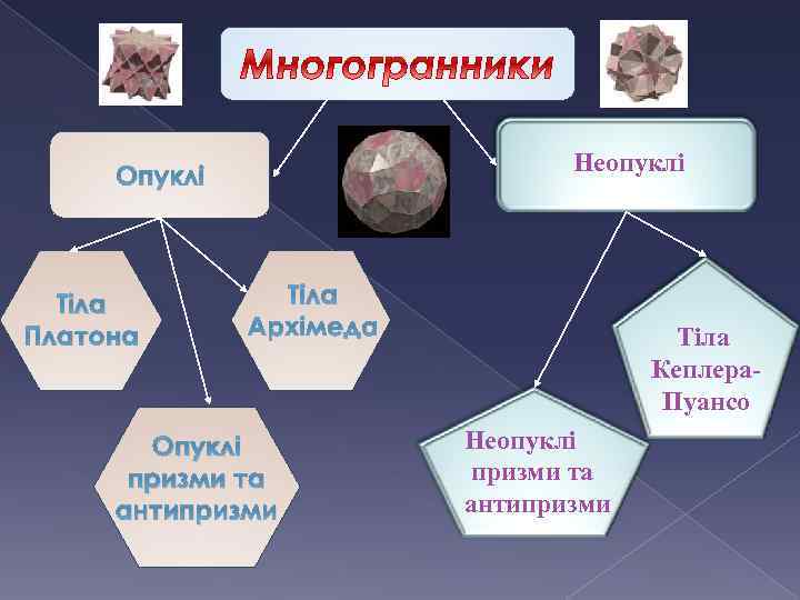 Неопуклі Опуклі Тіла Платона Опуклі призми та антипризми Тіла Кеплера. Пуансо Неопуклі призми та