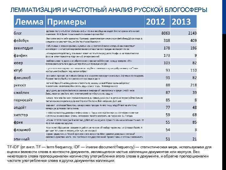 ЛЕММАТИЗАЦИЯ И ЧАСТОТНЫЙ АНАЛИЗ РУССКОЙ БЛОГОСФЕРЫ TF-IDF (от англ. TF — term frequency, IDF