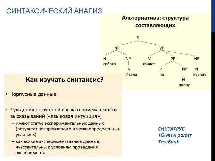 СИНТАКСИЧЕСКИЙ АНАЛИЗ СИНТАГРУС TOMITA parser Tree. Bank 