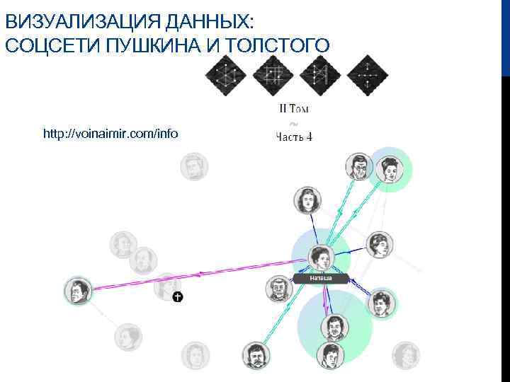 ВИЗУАЛИЗАЦИЯ ДАННЫХ: СОЦСЕТИ ПУШКИНА И ТОЛСТОГО http: //voinaimir. com/info/ 