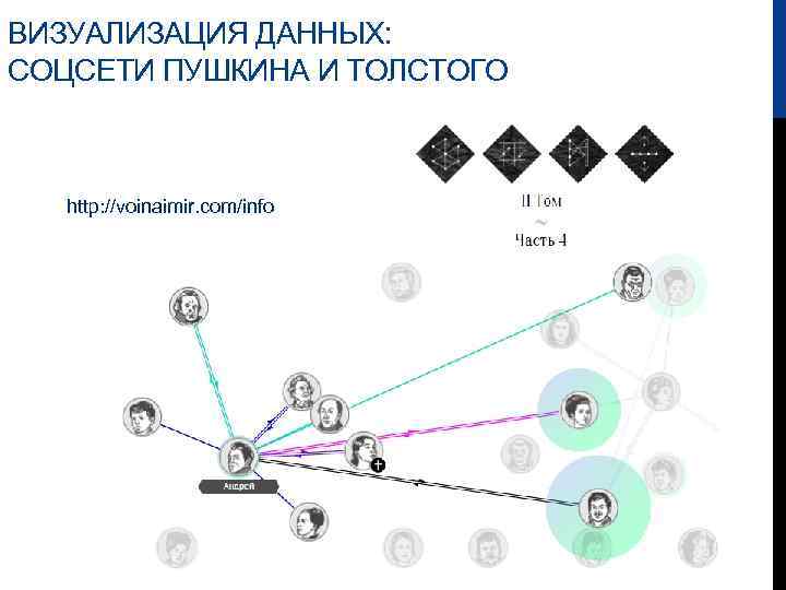 ВИЗУАЛИЗАЦИЯ ДАННЫХ: СОЦСЕТИ ПУШКИНА И ТОЛСТОГО http: //voinaimir. com/info/ 