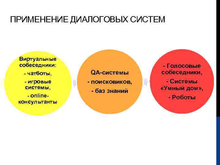 ПРИМЕНЕНИЕ ДИАЛОГОВЫХ СИСТЕМ Виртуальные собеседники: - чатботы, - игровые системы, - оnlineконсультанты QA-системы -