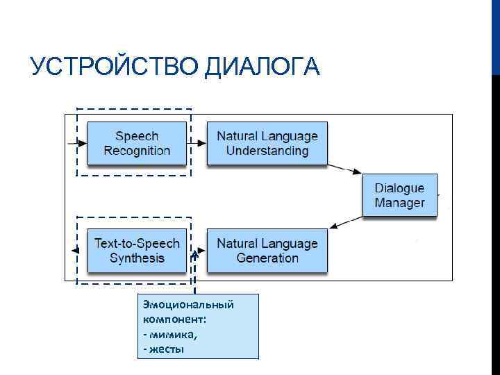 УСТРОЙСТВО ДИАЛОГА Эмоциональный компонент: - мимика, - жесты 