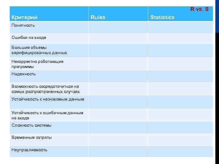  R vs. S Критерий Rules RULES VS. STATISTICS VS. RULES Ошибки на входе