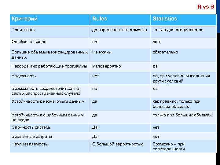 R vs. S Критерий Rules Statistics Понятность до определенного момента только для специалистов Ошибки