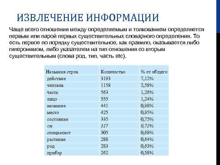 ИЗВЛЕЧЕНИЕ ИНФОРМАЦИИ Чаще всего отношения между определяемым и толкованием определяется первым или парой первых