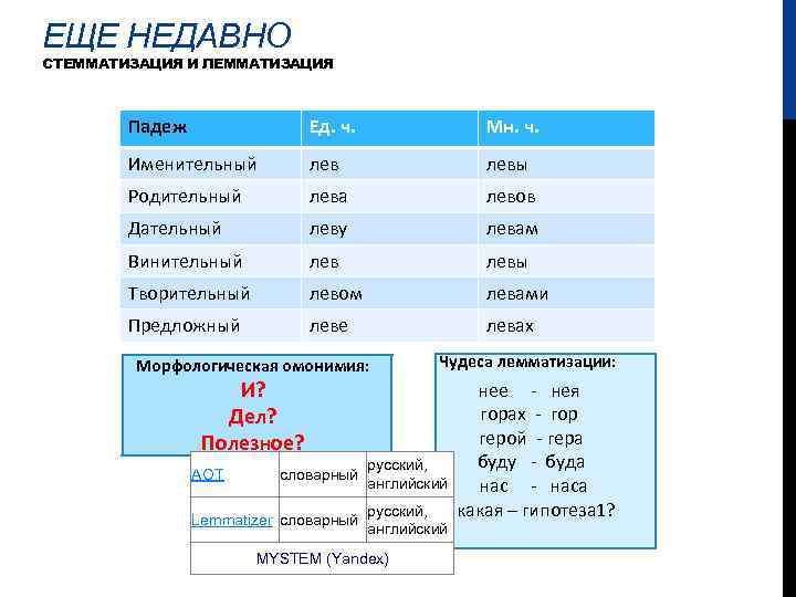 ЕЩЕ НЕДАВНО СТЕММАТИЗАЦИЯ И ЛЕММАТИЗАЦИЯ Падеж Ед. ч. Мн. ч. Именительный левы Родительный лева