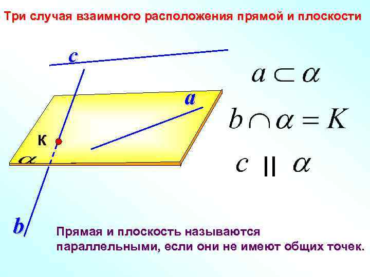 Три случая взаимного расположения прямой и плоскости с a К II b Прямая и